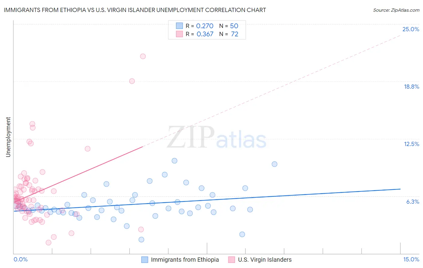 Immigrants from Ethiopia vs U.S. Virgin Islander Unemployment