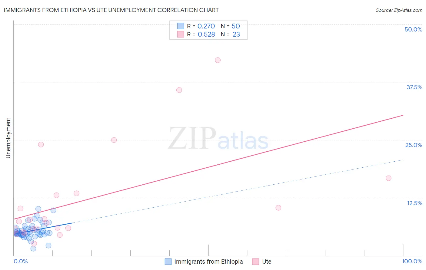 Immigrants from Ethiopia vs Ute Unemployment