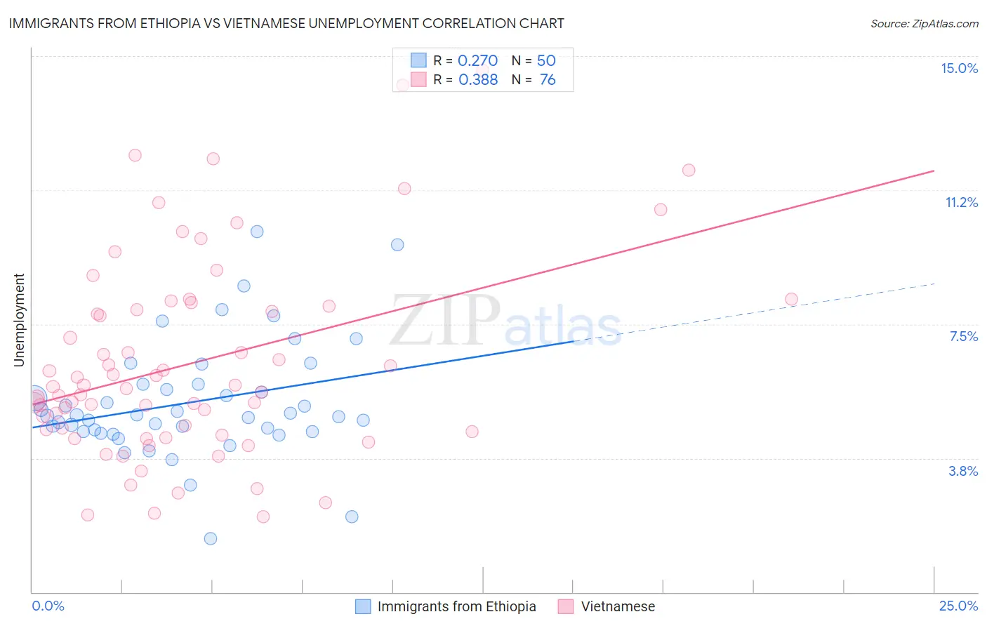 Immigrants from Ethiopia vs Vietnamese Unemployment
