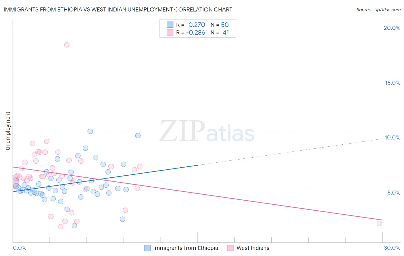 Immigrants from Ethiopia vs West Indian Unemployment