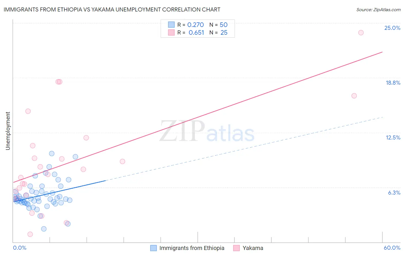 Immigrants from Ethiopia vs Yakama Unemployment
