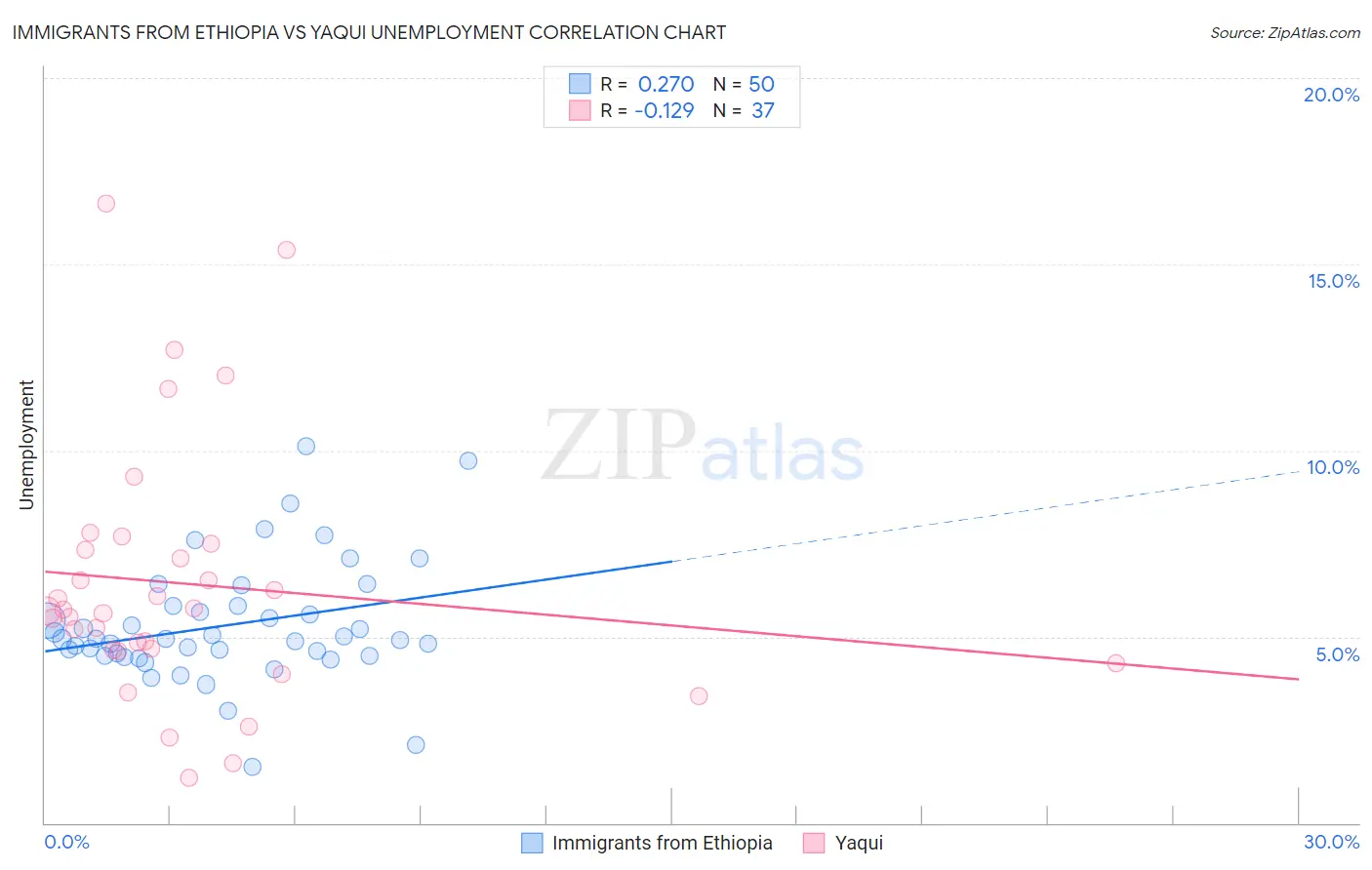Immigrants from Ethiopia vs Yaqui Unemployment