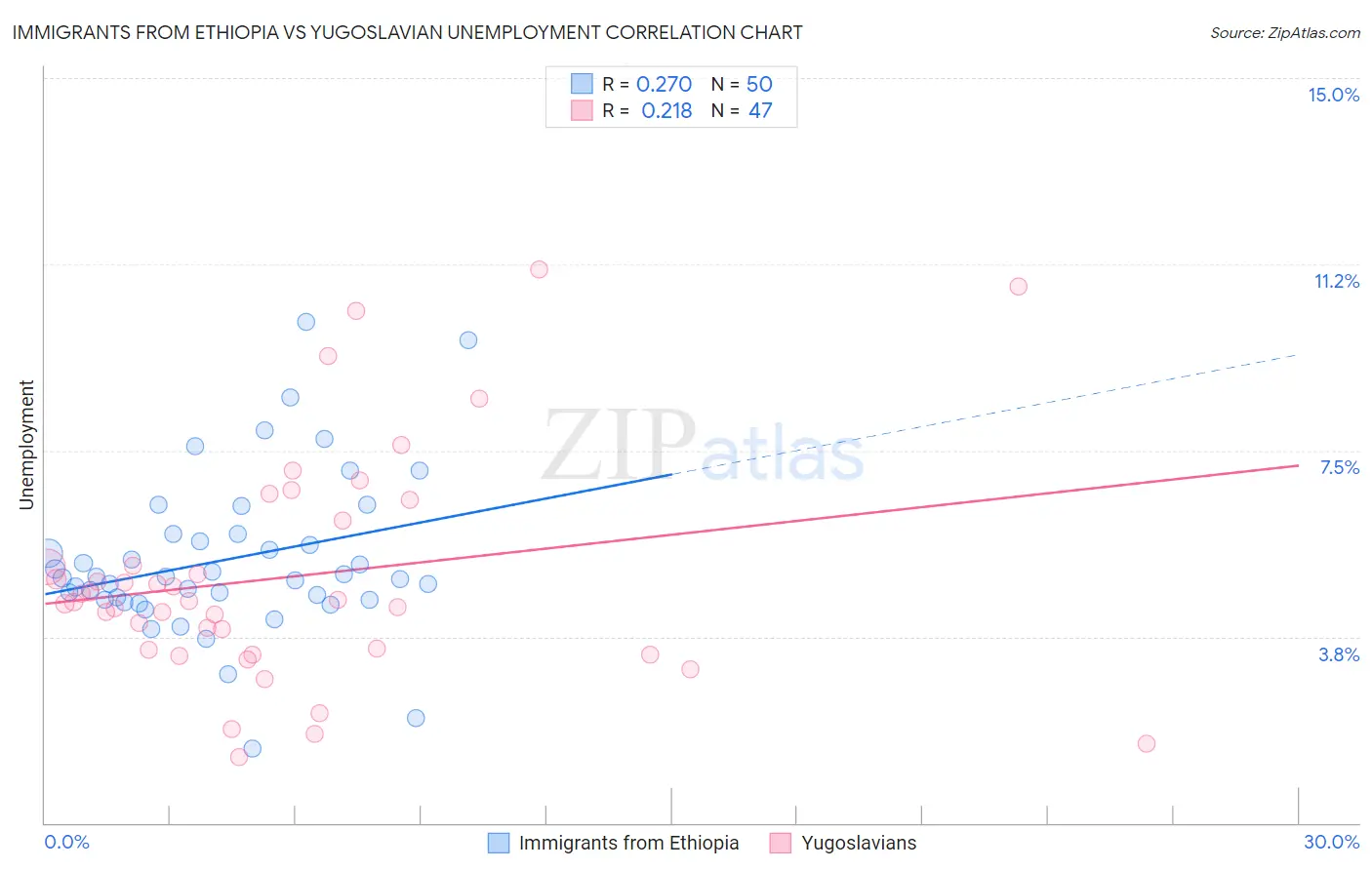Immigrants from Ethiopia vs Yugoslavian Unemployment