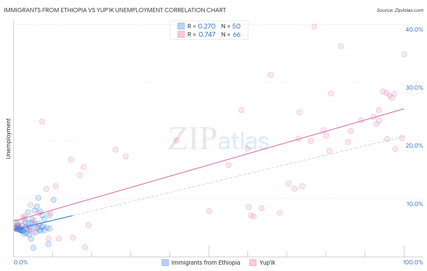 Immigrants from Ethiopia vs Yup'ik Unemployment
