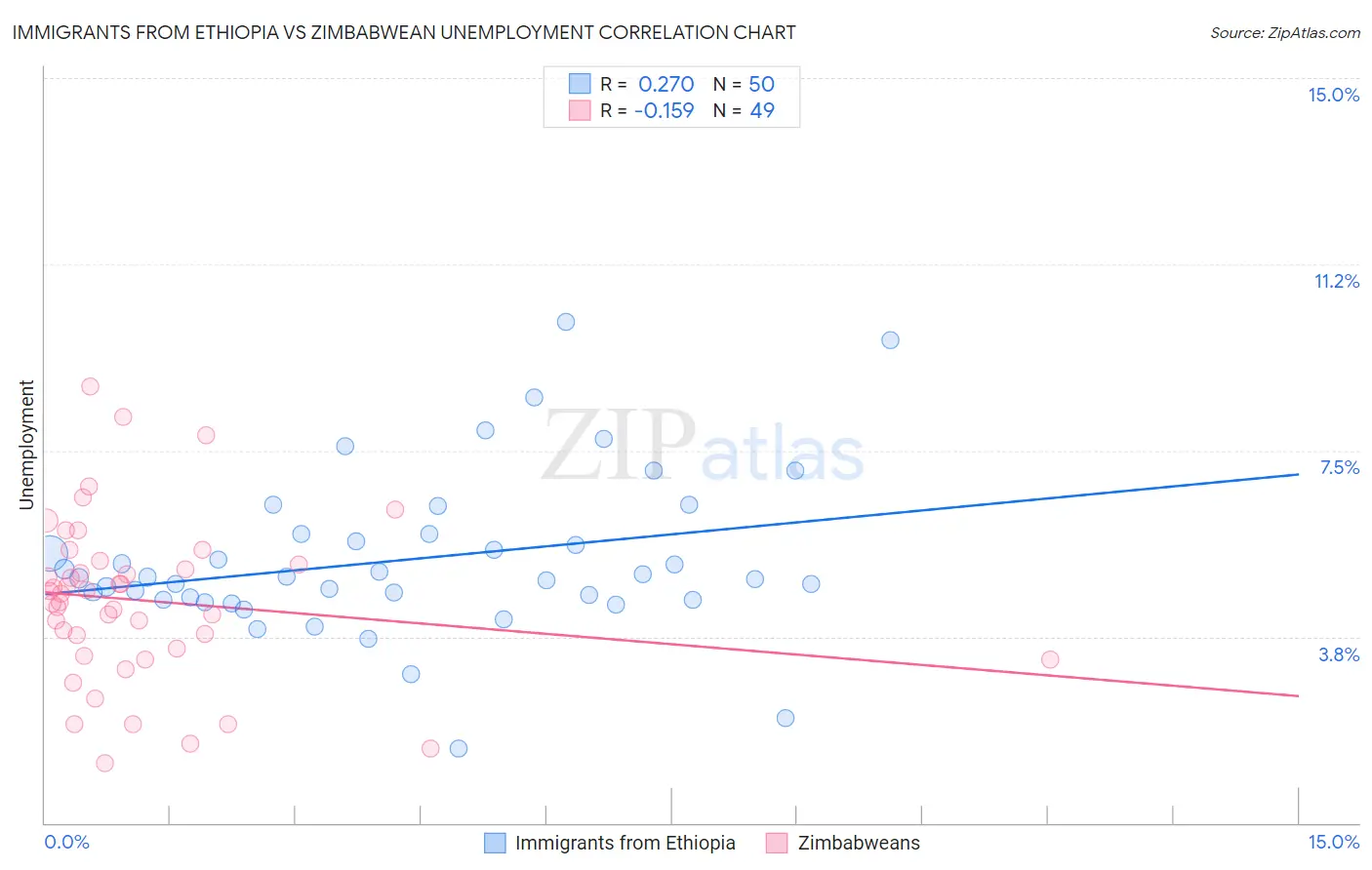 Immigrants from Ethiopia vs Zimbabwean Unemployment