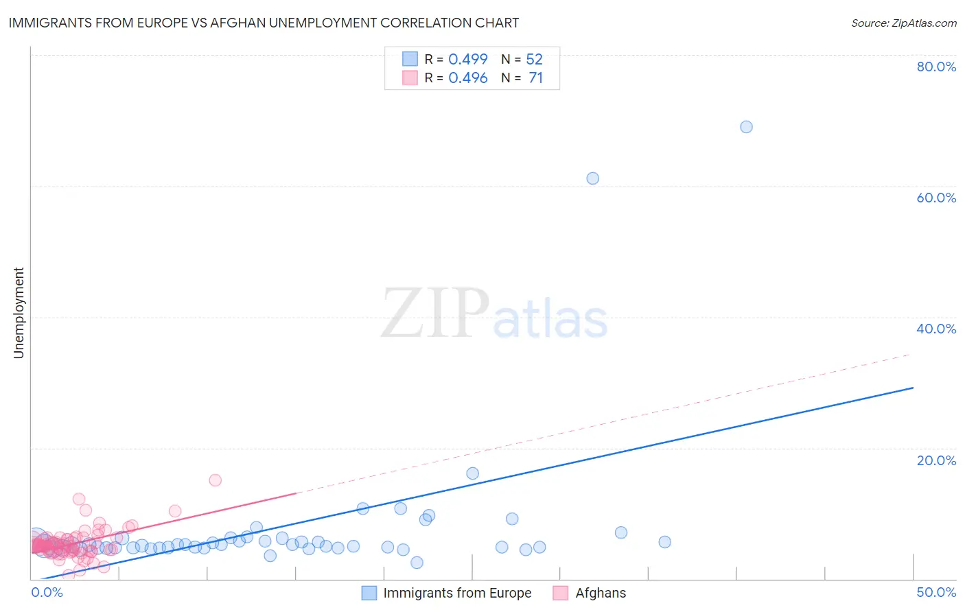 Immigrants from Europe vs Afghan Unemployment