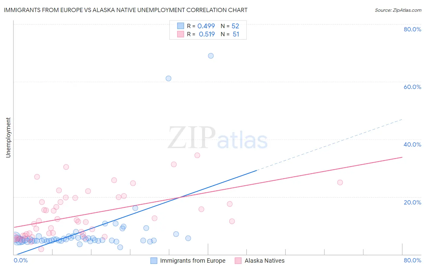 Immigrants from Europe vs Alaska Native Unemployment