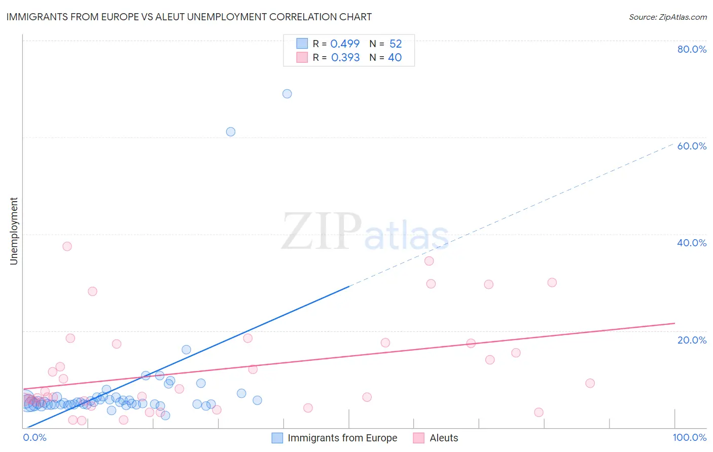 Immigrants from Europe vs Aleut Unemployment