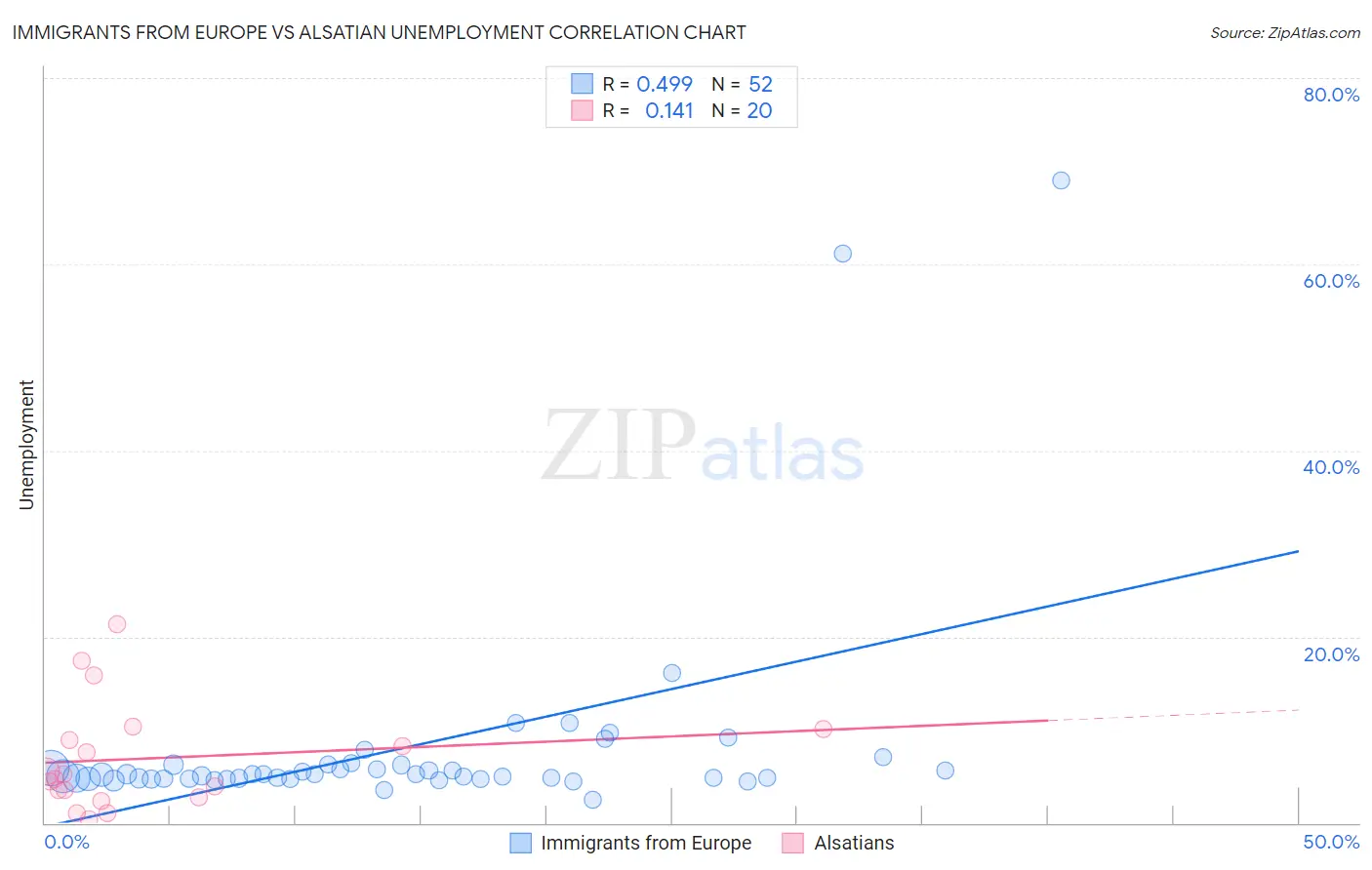 Immigrants from Europe vs Alsatian Unemployment