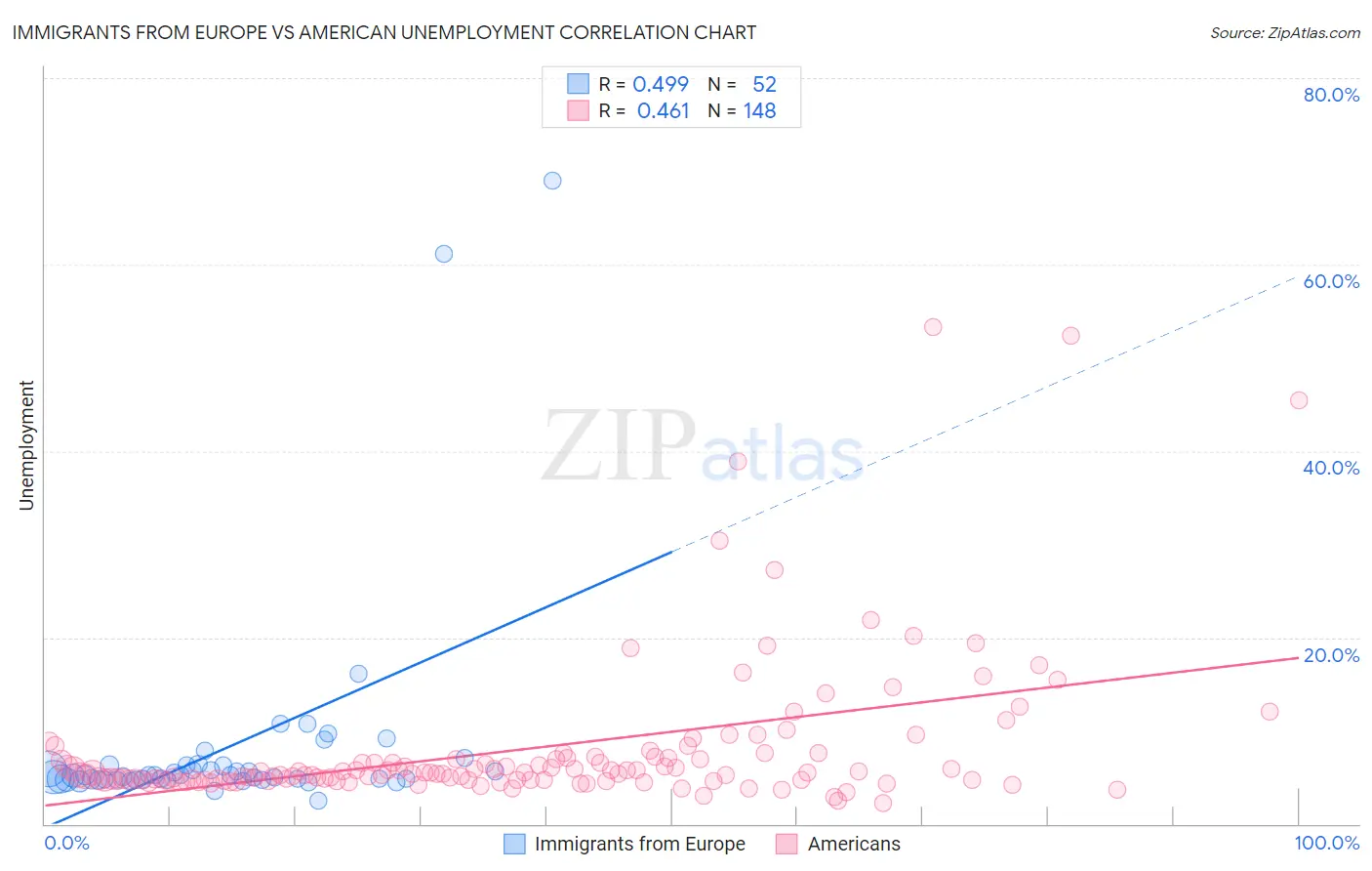 Immigrants from Europe vs American Unemployment