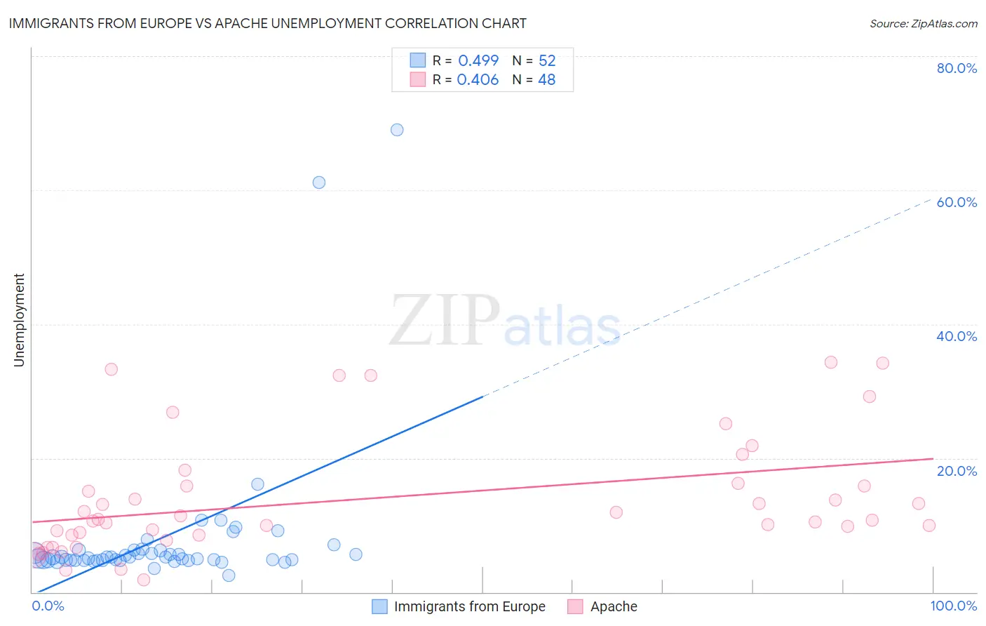 Immigrants from Europe vs Apache Unemployment