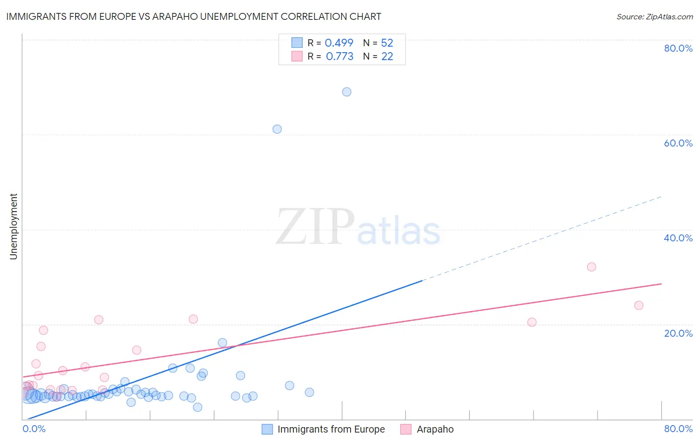 Immigrants from Europe vs Arapaho Unemployment