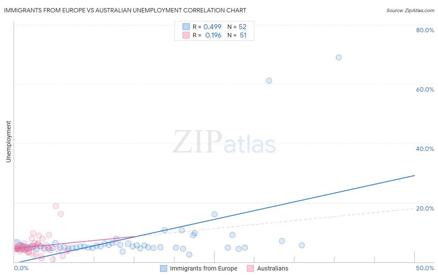 Immigrants from Europe vs Australian Unemployment