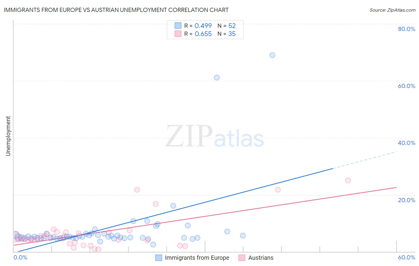 Immigrants from Europe vs Austrian Unemployment