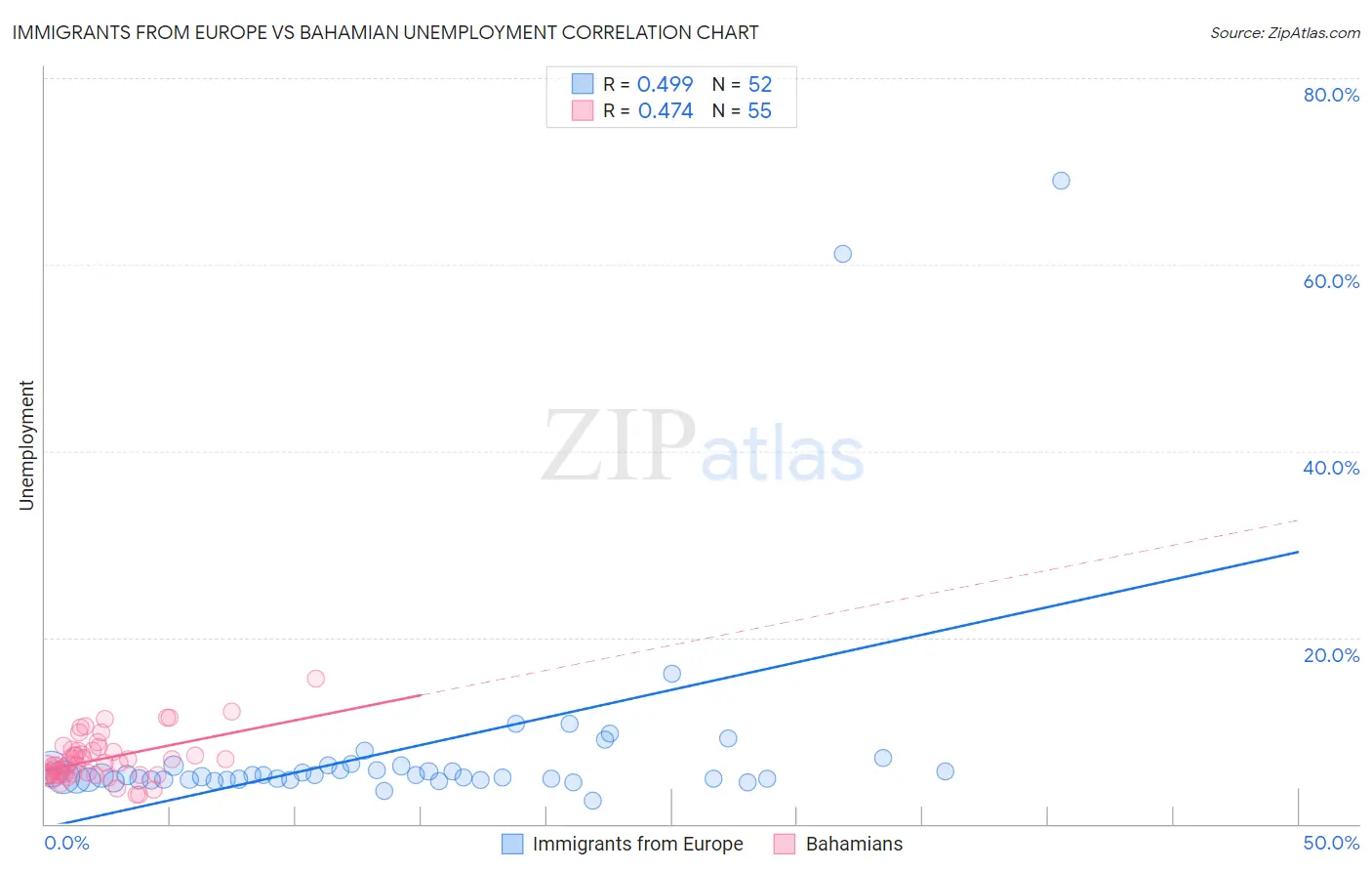 Immigrants from Europe vs Bahamian Unemployment