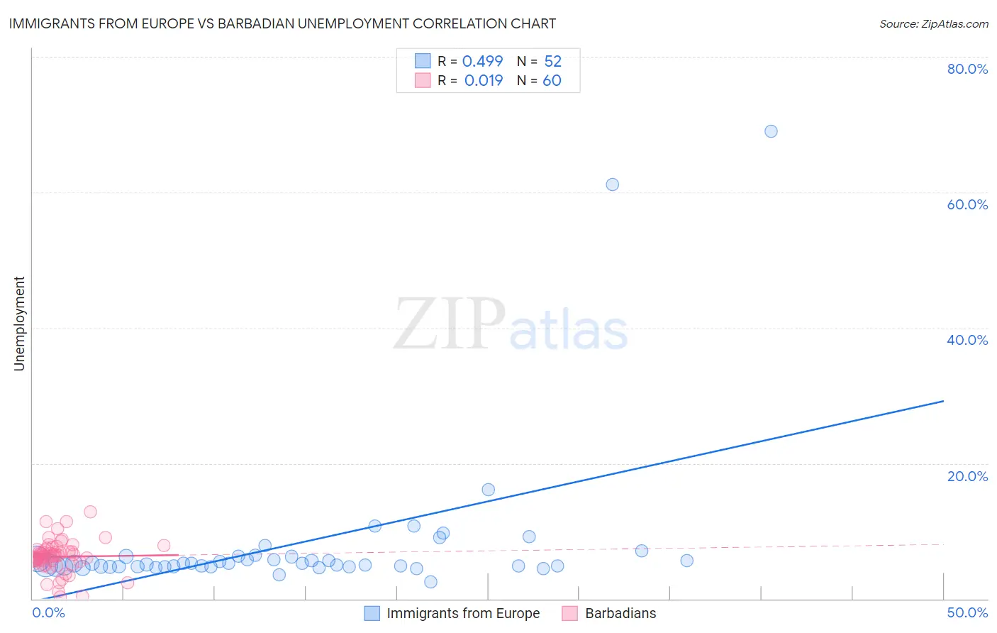 Immigrants from Europe vs Barbadian Unemployment