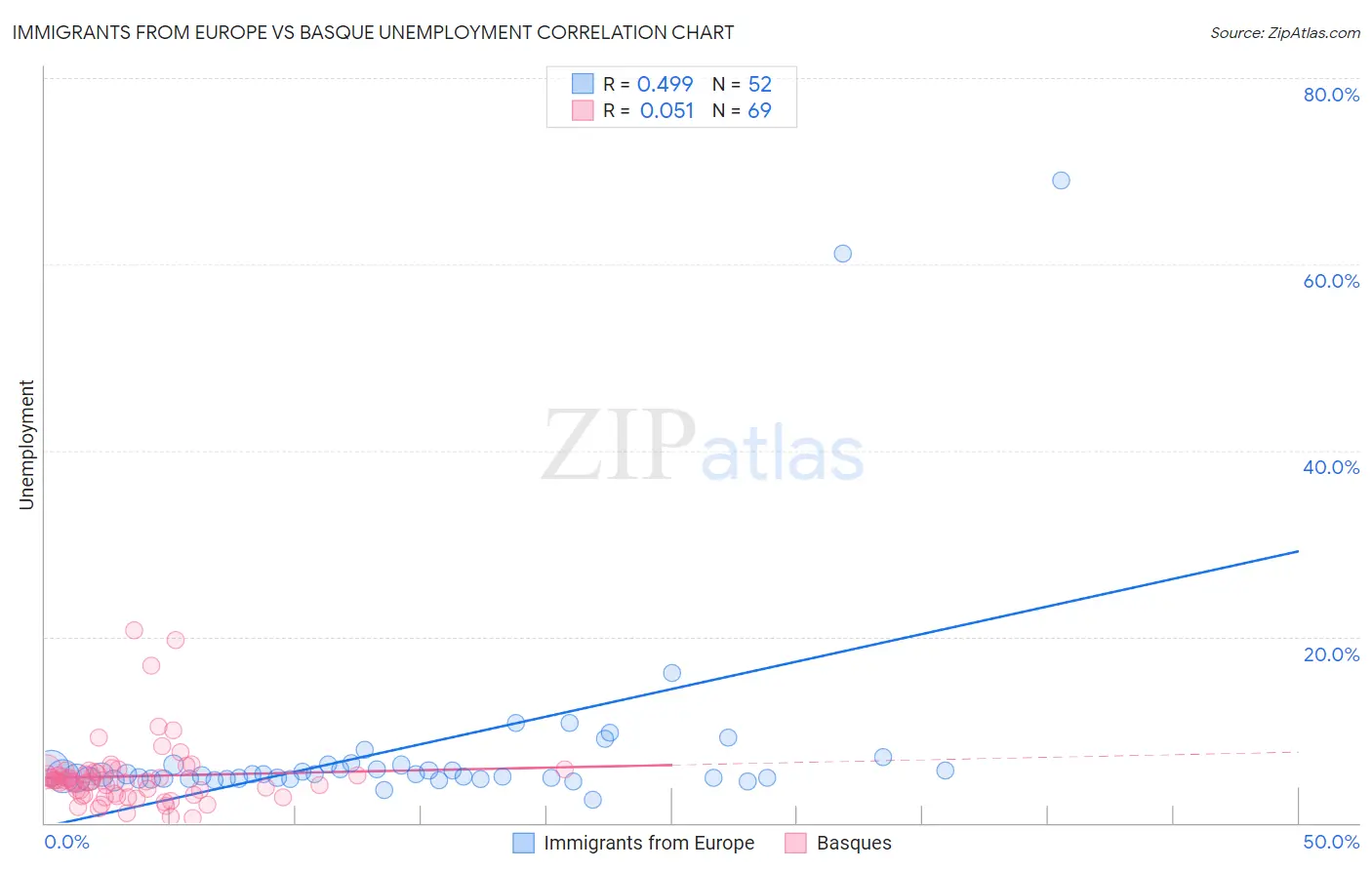 Immigrants from Europe vs Basque Unemployment