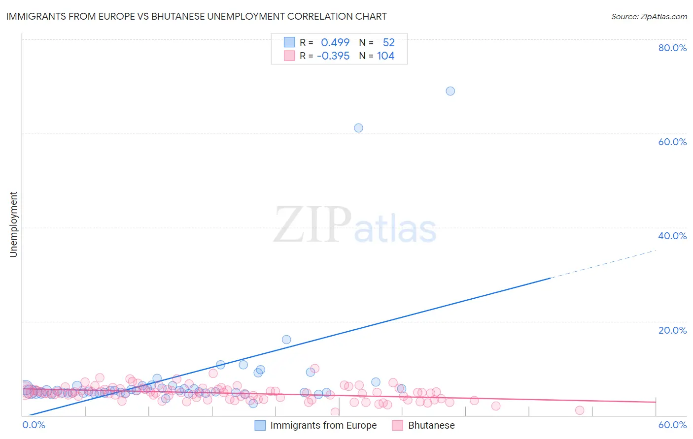 Immigrants from Europe vs Bhutanese Unemployment