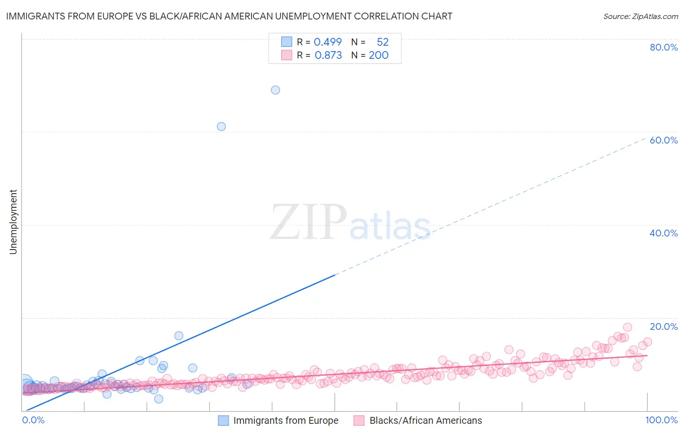 Immigrants from Europe vs Black/African American Unemployment