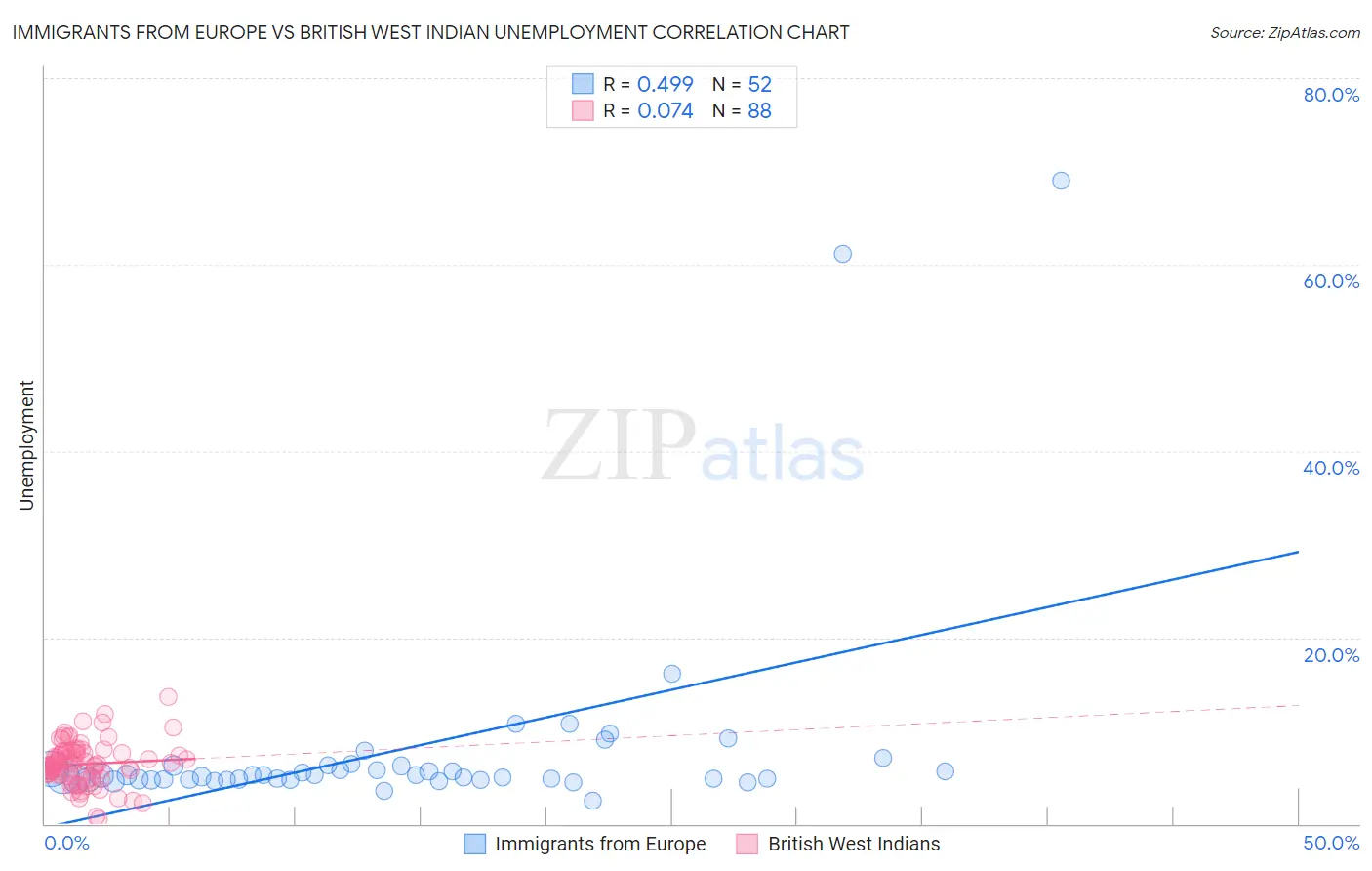 Immigrants from Europe vs British West Indian Unemployment
