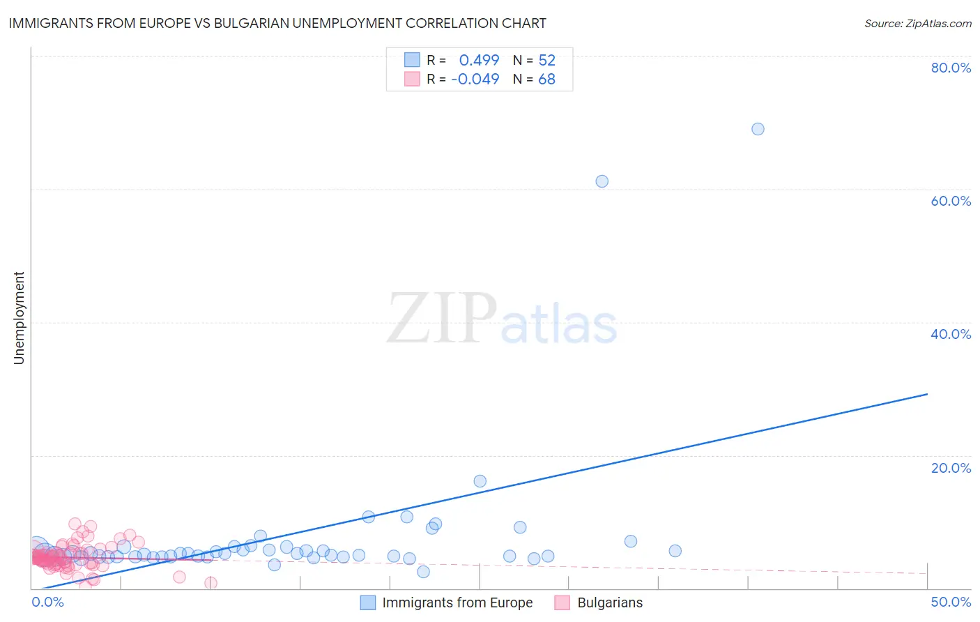 Immigrants from Europe vs Bulgarian Unemployment