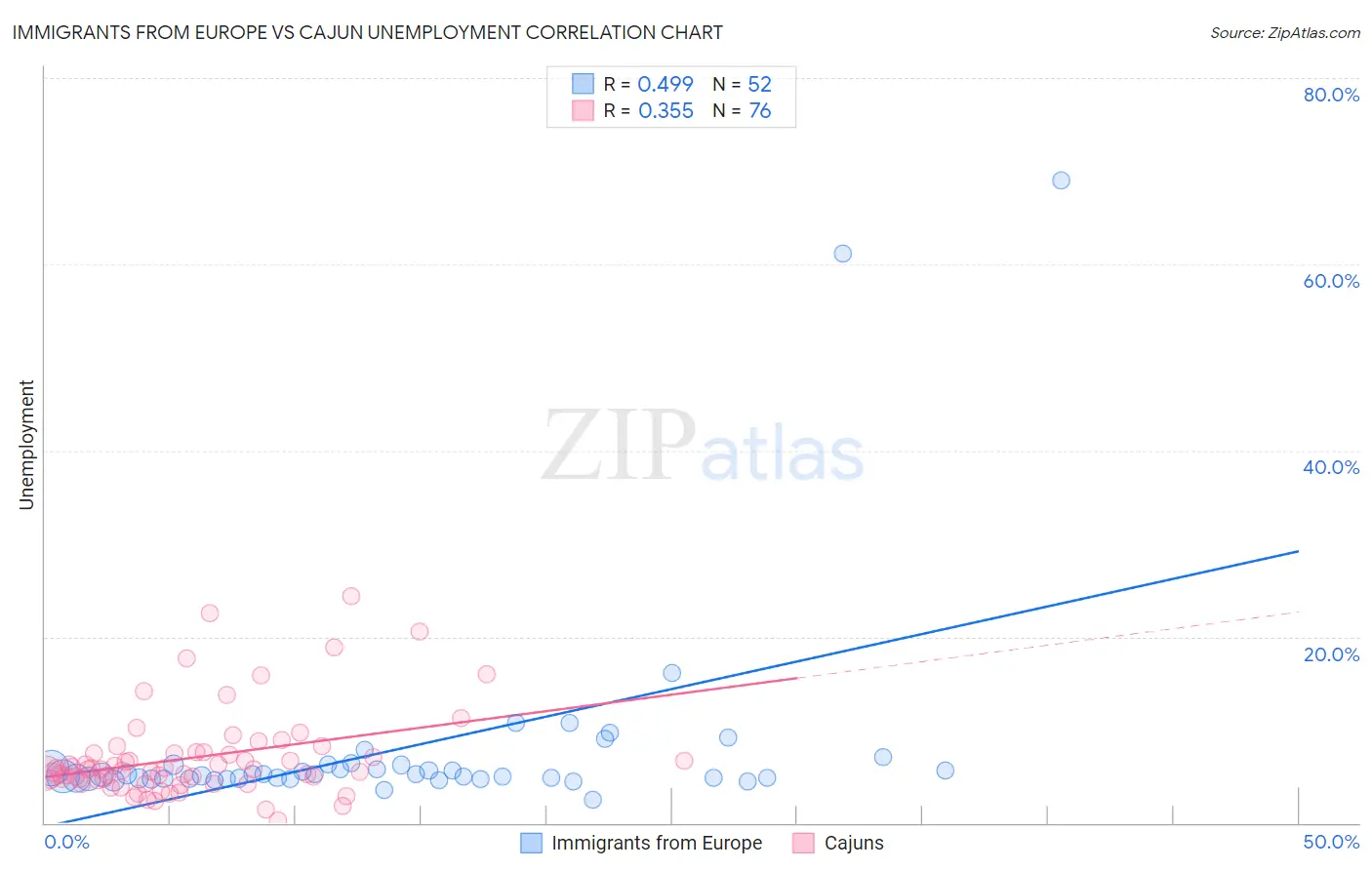 Immigrants from Europe vs Cajun Unemployment