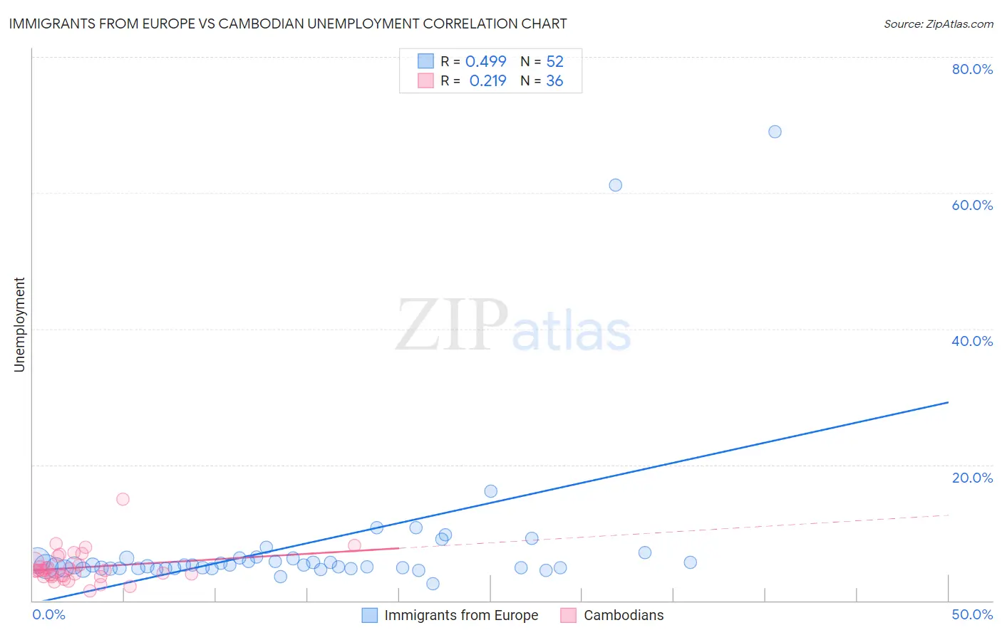 Immigrants from Europe vs Cambodian Unemployment