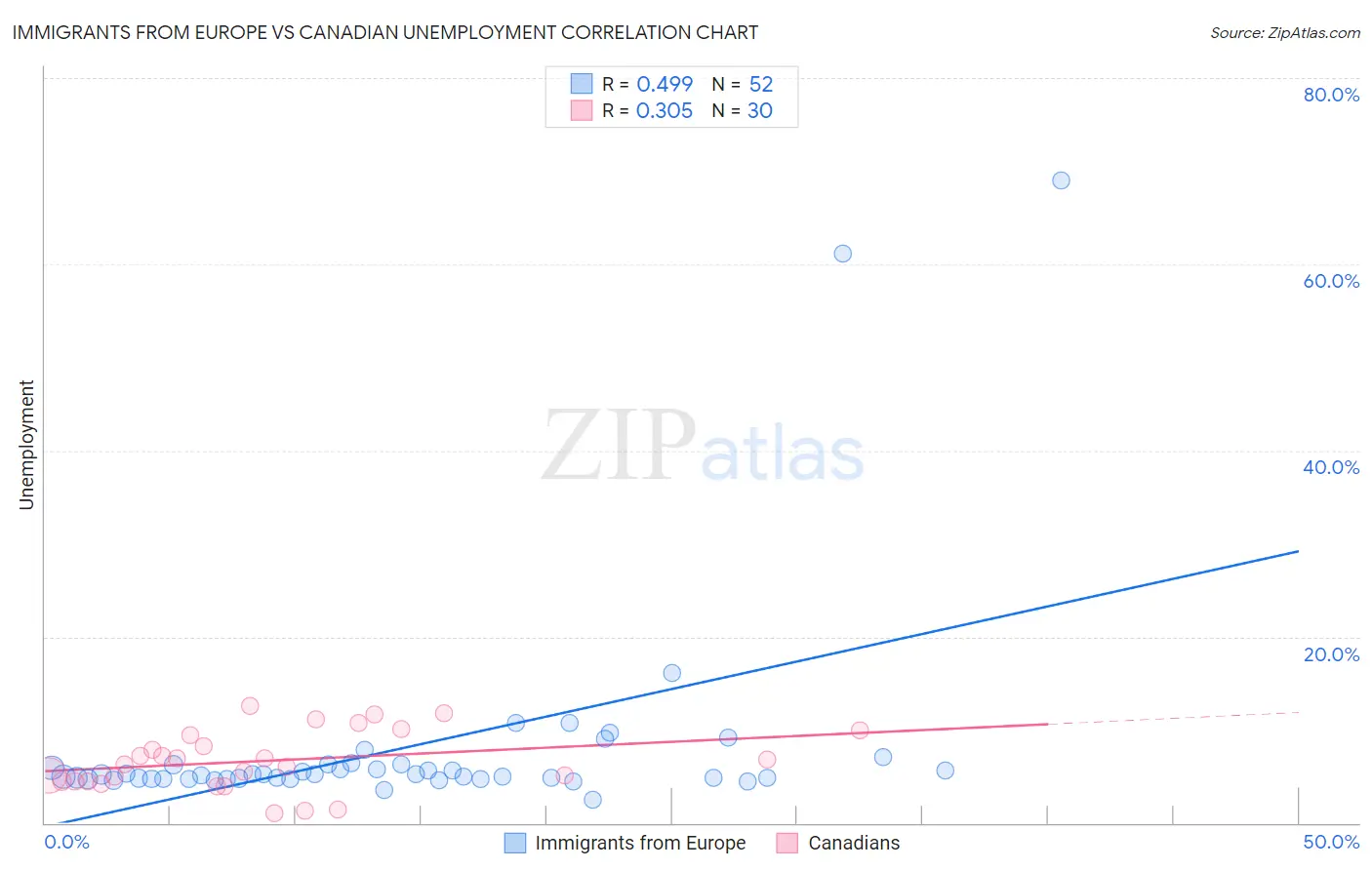 Immigrants from Europe vs Canadian Unemployment