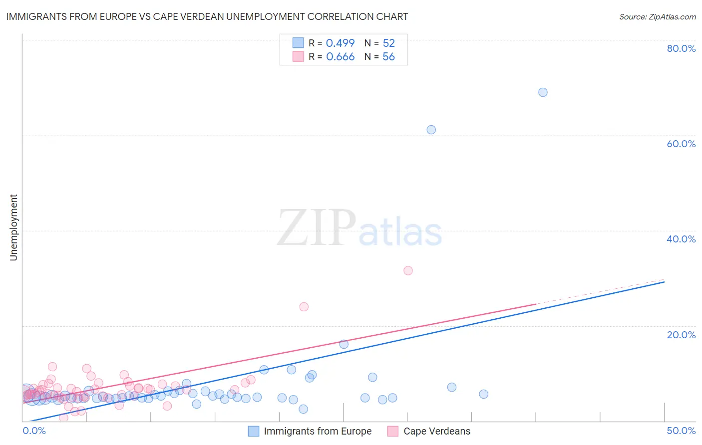 Immigrants from Europe vs Cape Verdean Unemployment