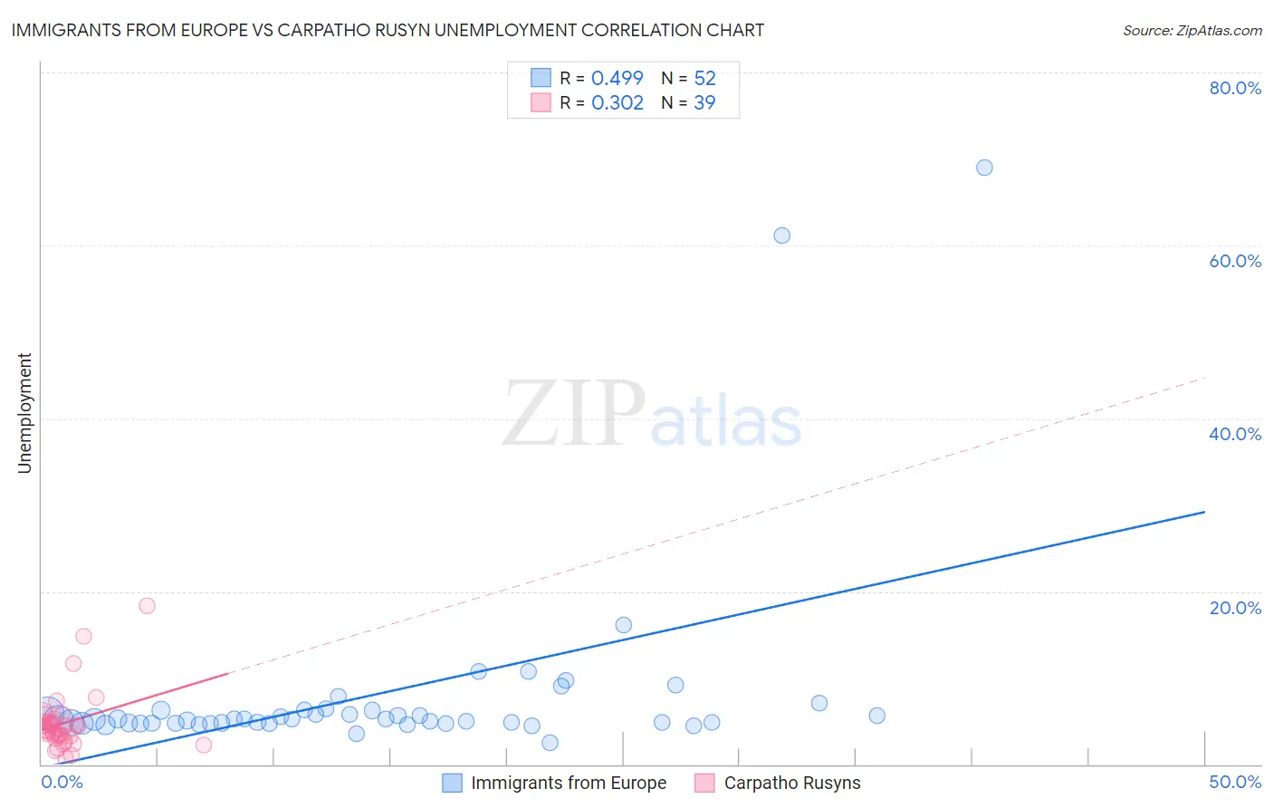 Immigrants from Europe vs Carpatho Rusyn Unemployment