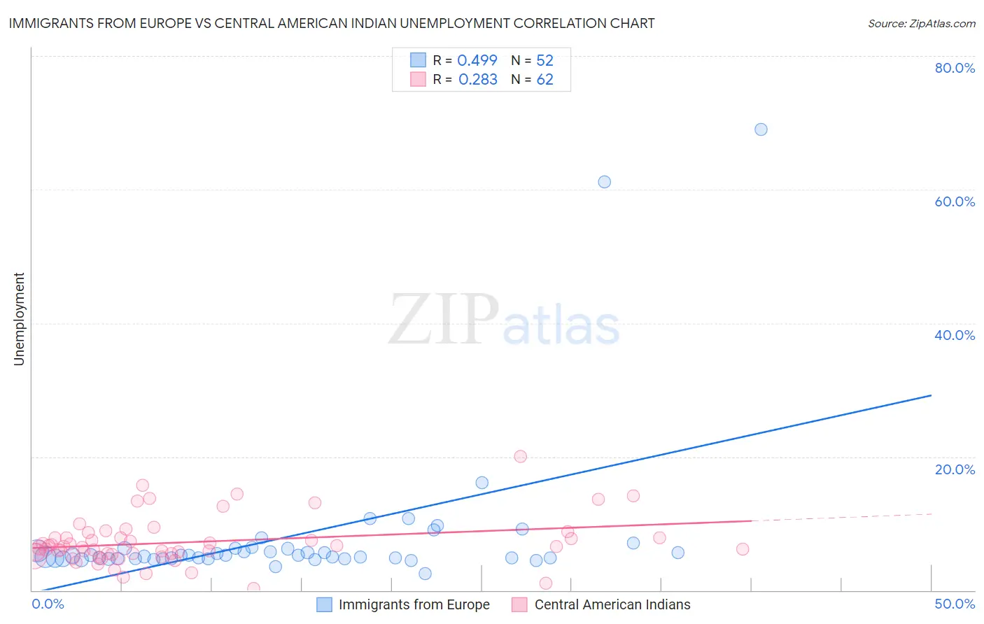 Immigrants from Europe vs Central American Indian Unemployment