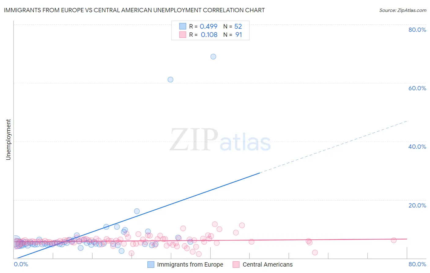 Immigrants from Europe vs Central American Unemployment