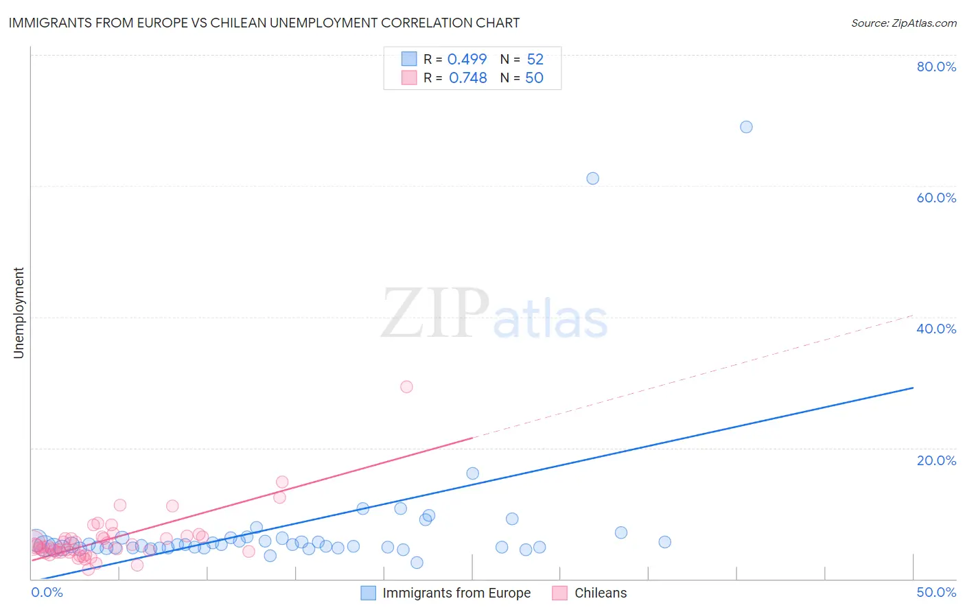 Immigrants from Europe vs Chilean Unemployment