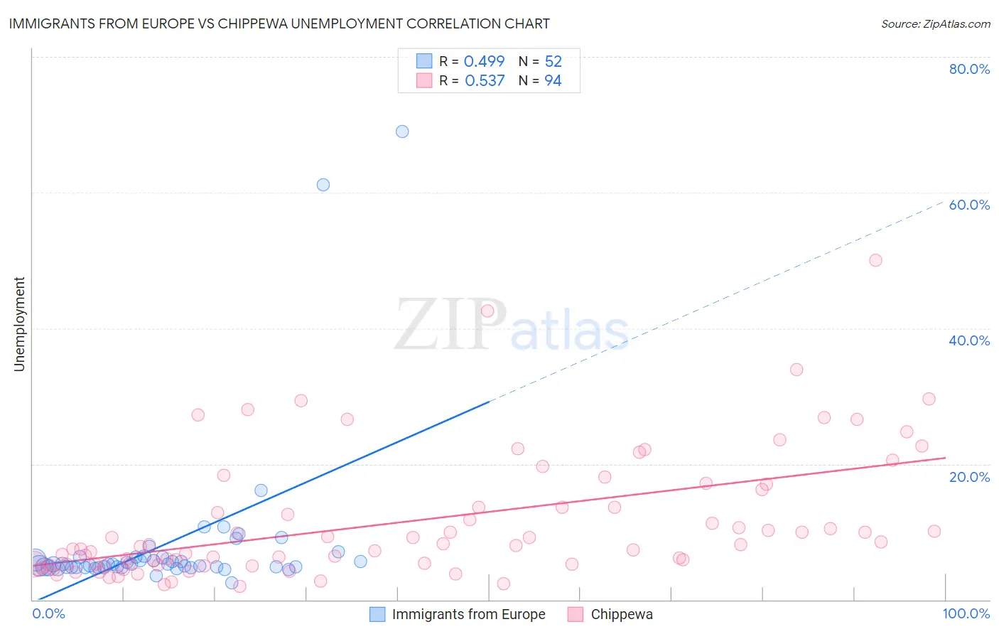 Immigrants from Europe vs Chippewa Unemployment