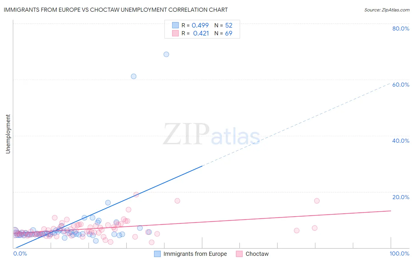 Immigrants from Europe vs Choctaw Unemployment
