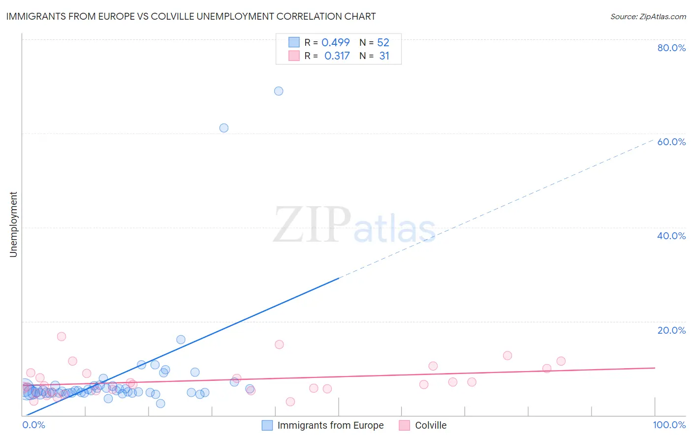 Immigrants from Europe vs Colville Unemployment