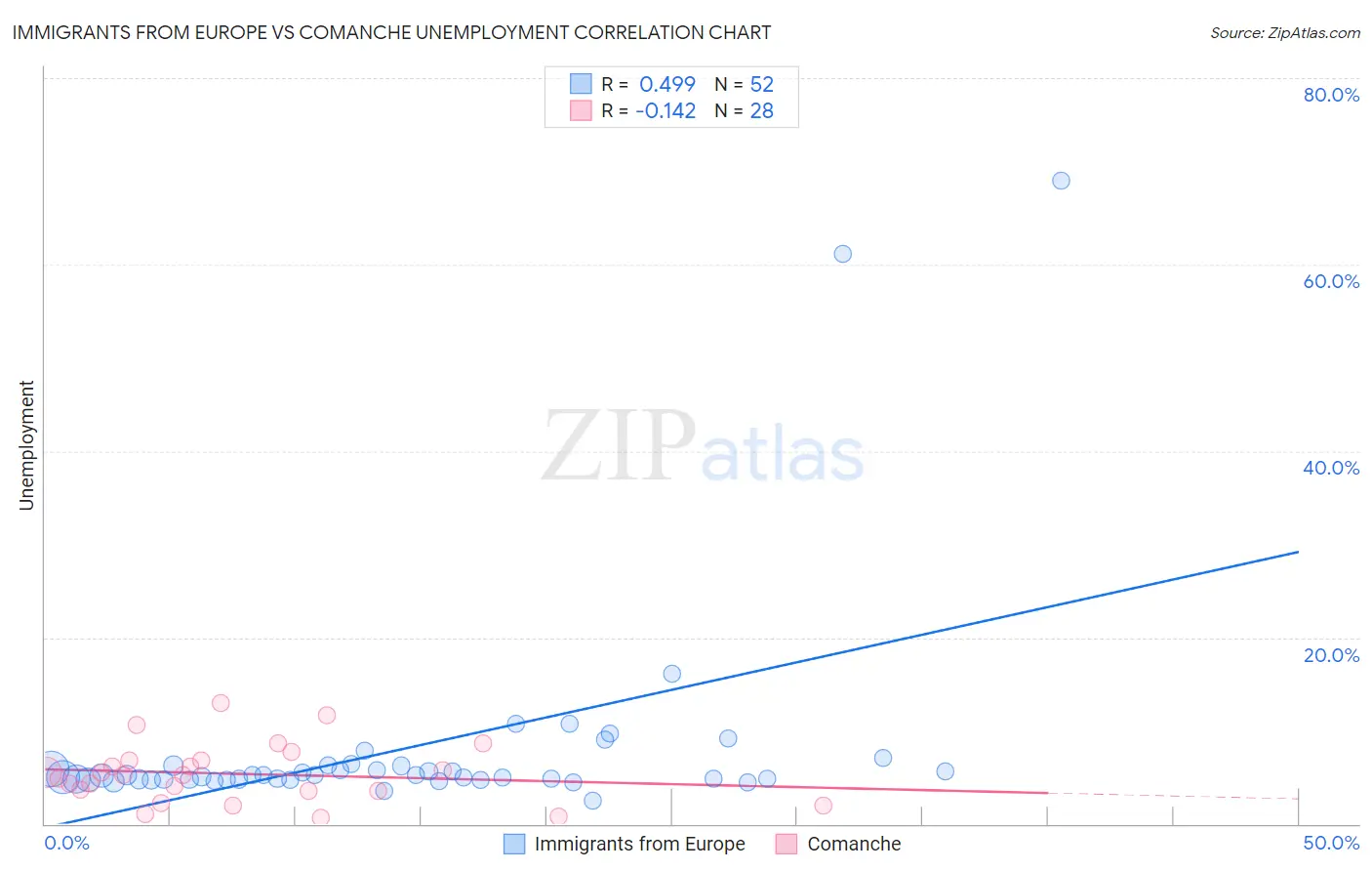 Immigrants from Europe vs Comanche Unemployment