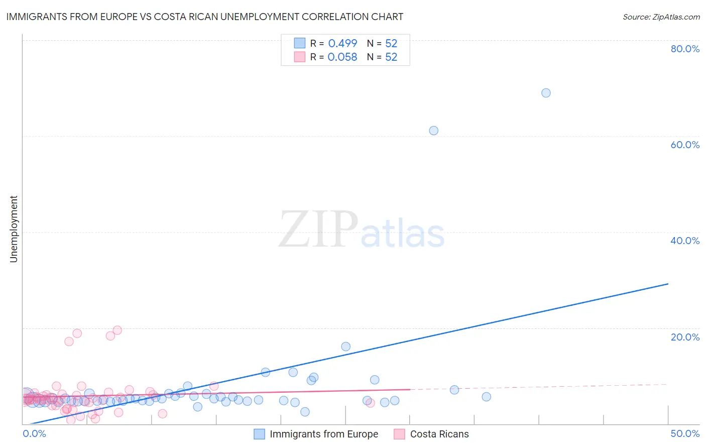 Immigrants from Europe vs Costa Rican Unemployment