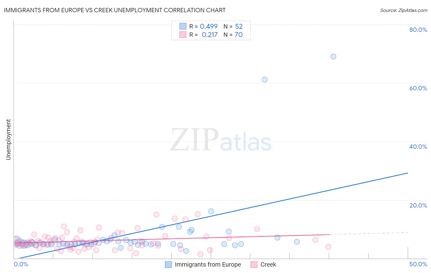 Immigrants from Europe vs Creek Unemployment