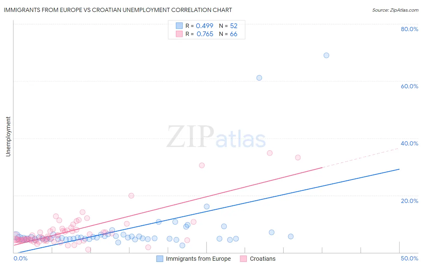 Immigrants from Europe vs Croatian Unemployment