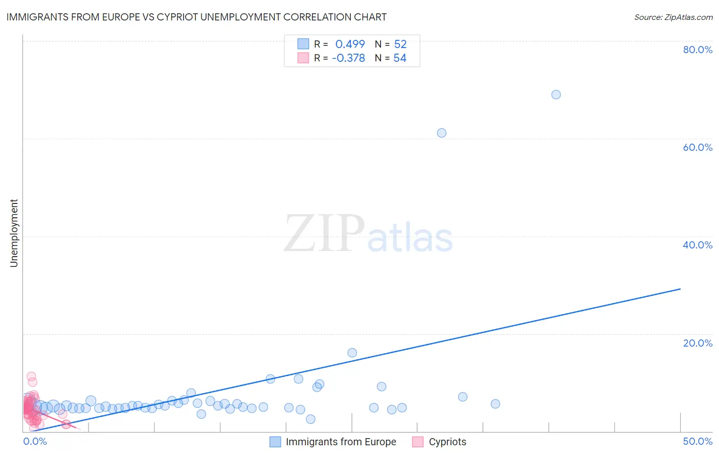 Immigrants from Europe vs Cypriot Unemployment