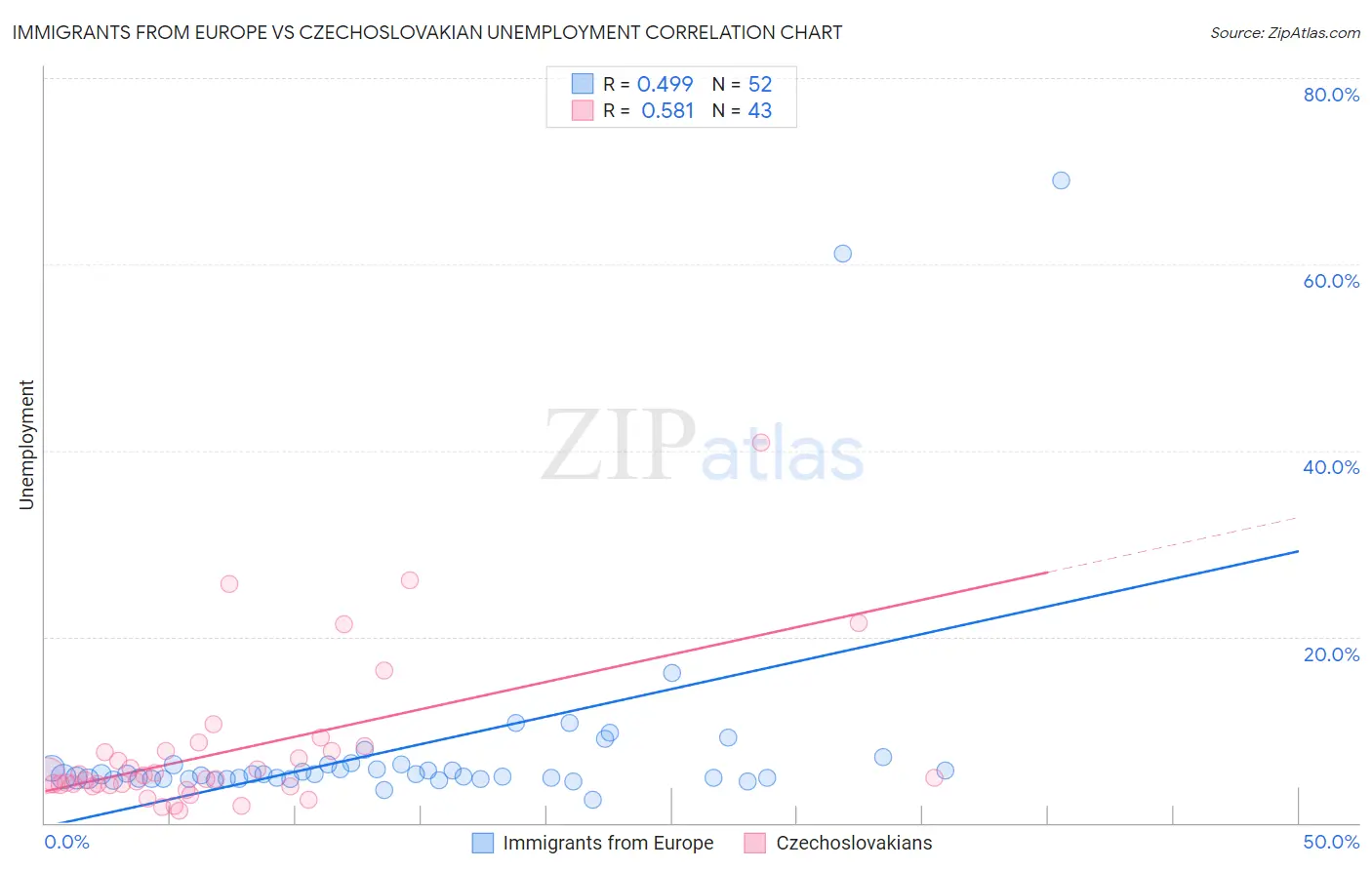 Immigrants from Europe vs Czechoslovakian Unemployment