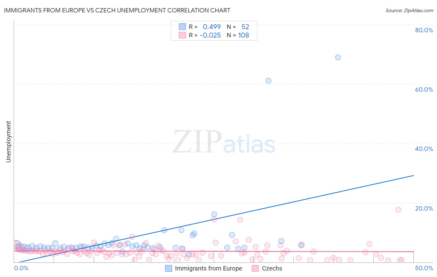 Immigrants from Europe vs Czech Unemployment