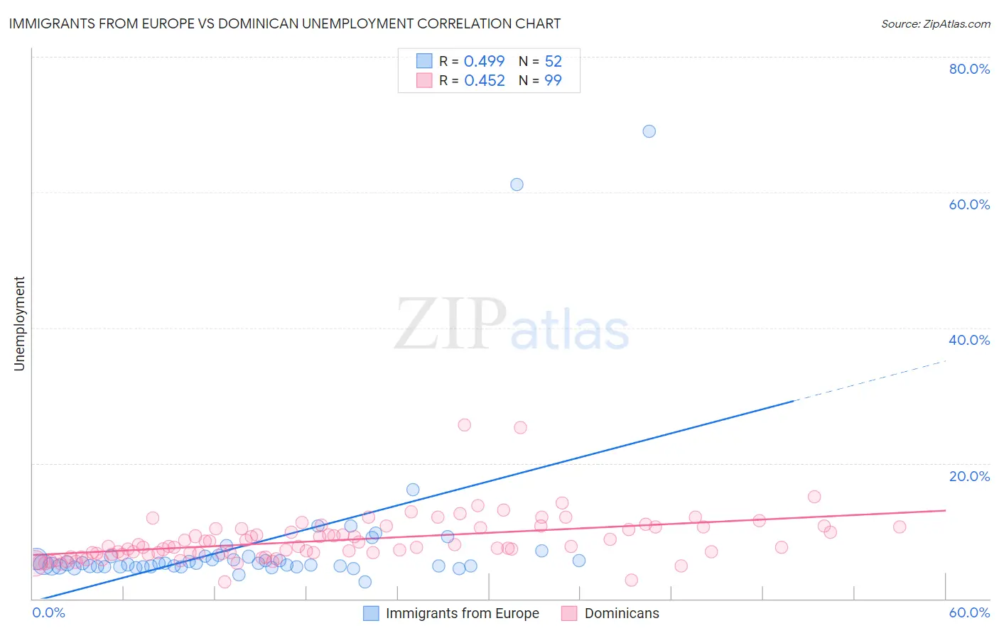 Immigrants from Europe vs Dominican Unemployment