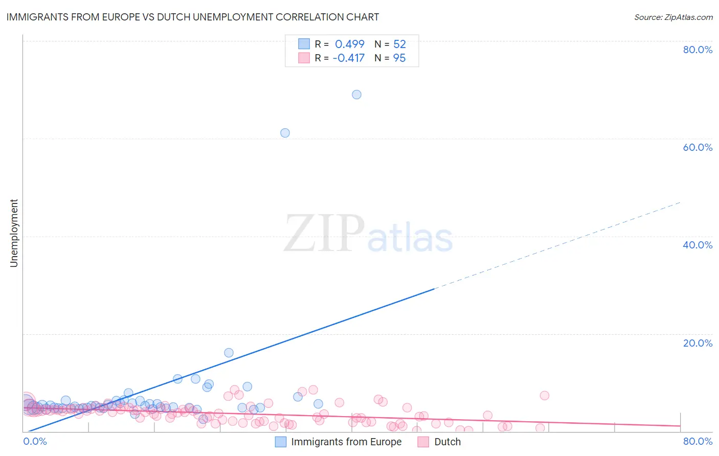 Immigrants from Europe vs Dutch Unemployment