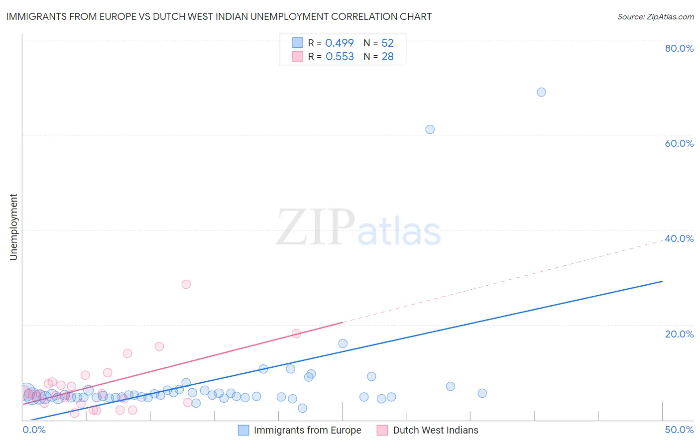 Immigrants from Europe vs Dutch West Indian Unemployment