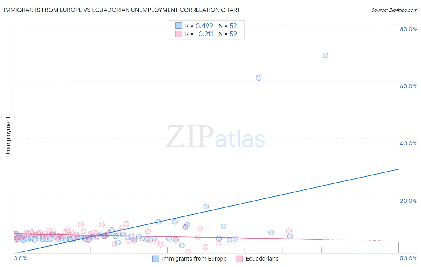 Immigrants from Europe vs Ecuadorian Unemployment