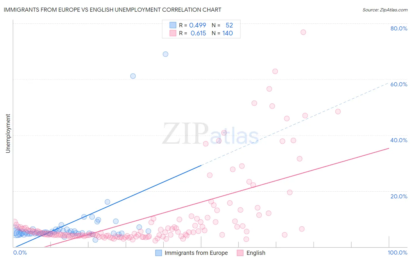 Immigrants from Europe vs English Unemployment