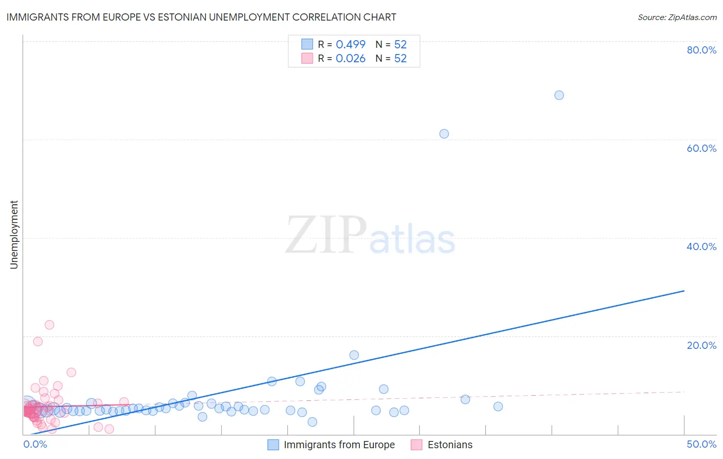 Immigrants from Europe vs Estonian Unemployment