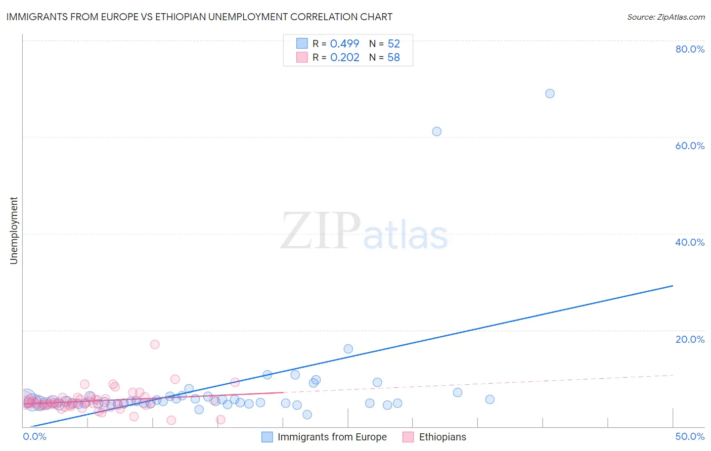 Immigrants from Europe vs Ethiopian Unemployment